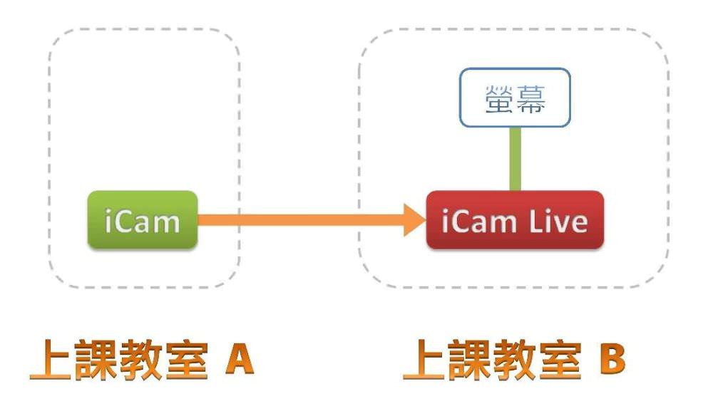 使用iCam Live監看軟體搭配iCam 4K PTZ攝影機進行單向直播與遠距教學的架構圖
